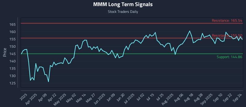 MMM Long Term Analysis for September 25 2025
