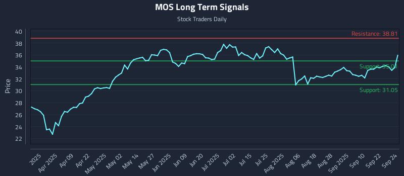 MOS Long Term Analysis for September 25 2025