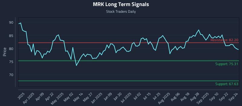 MRK Long Term Analysis for September 25 2025