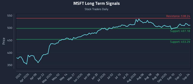 MSFT Long Term Analysis for September 25 2025