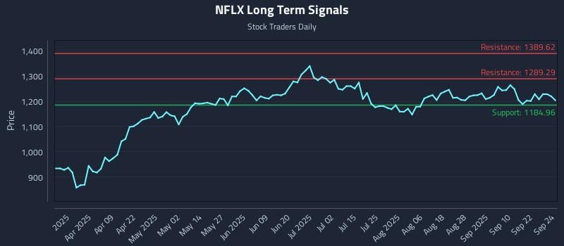 NFLX Long Term Analysis for September 25 2025
