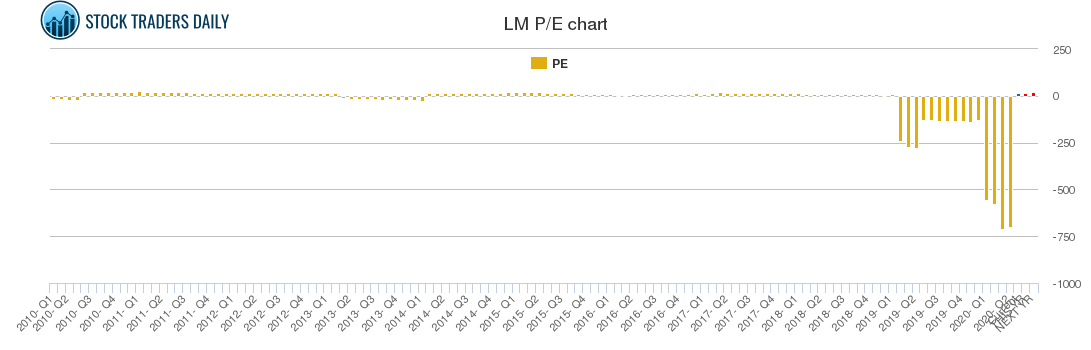 LM PE chart
