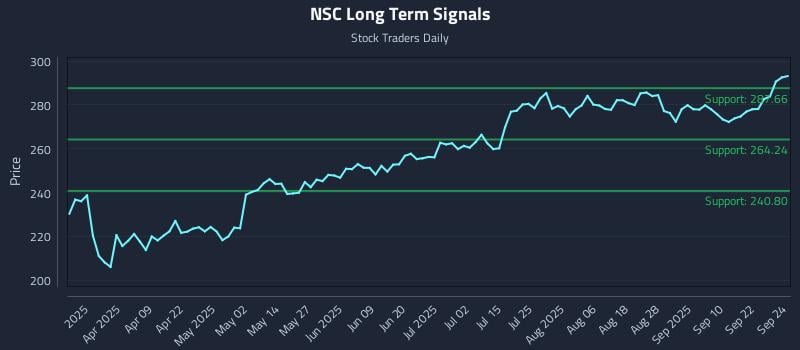 NSC Long Term Analysis for September 25 2025