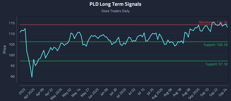 PLD Long Term Analysis for September 25 2025