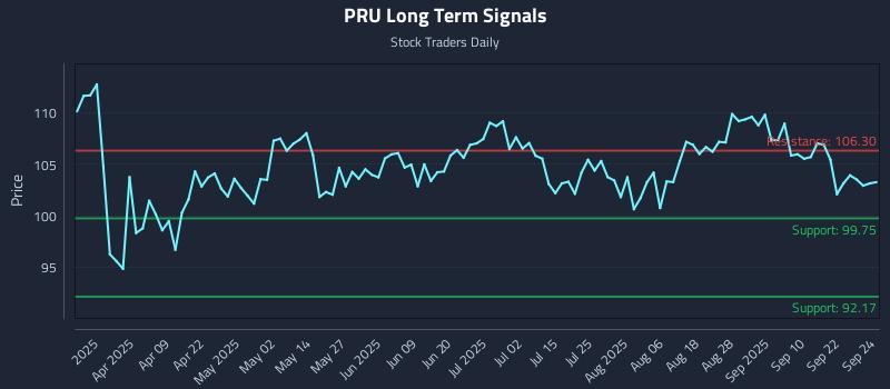 PRU Long Term Analysis for September 25 2025