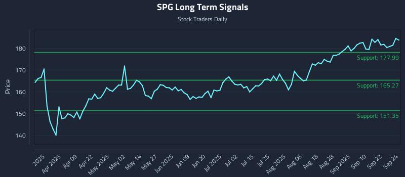SPG Long Term Analysis for September 25 2025
