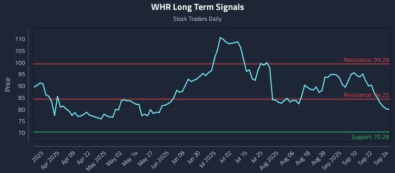 WHR Long Term Analysis for September 25 2025