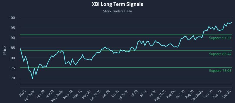 XBI Long Term Analysis for September 25 2025