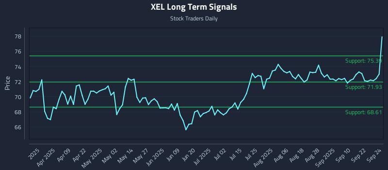 XEL Long Term Analysis for September 25 2025