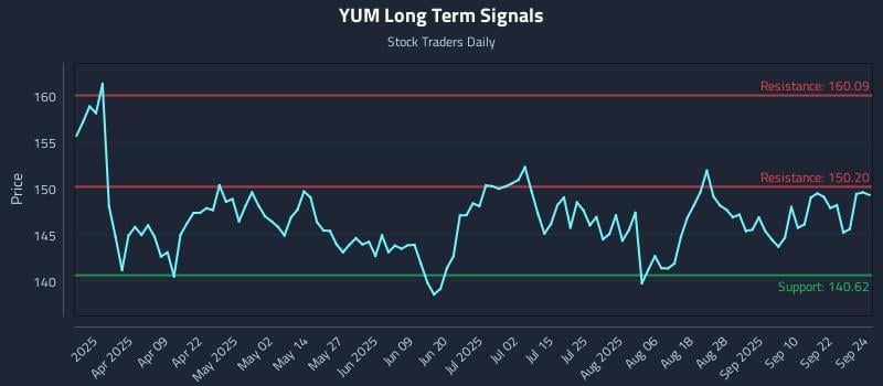 YUM Long Term Analysis for September 25 2025