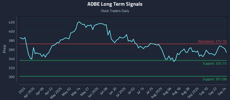 ADBE Long Term Analysis for September 25 2025