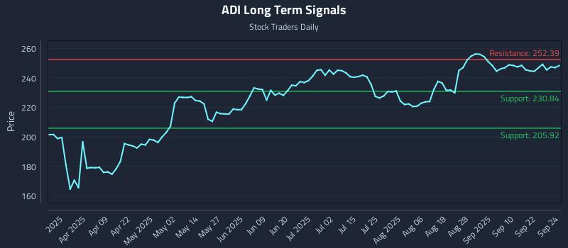 ADI Long Term Analysis for September 25 2025 ADI Long Term Analysis for September 25 2025