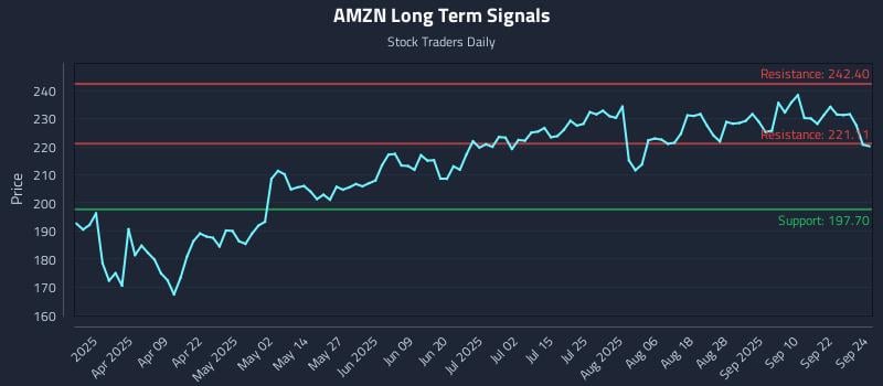 AMZN Long Term Analysis for September 25 2025