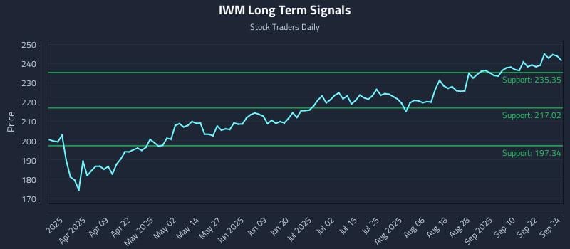 IWM Long Term Analysis for September 25 2025