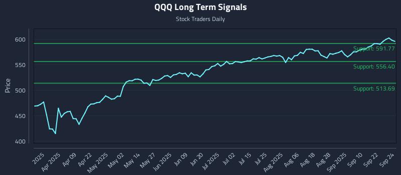 QQQ Long Term Analysis for September 25 2025