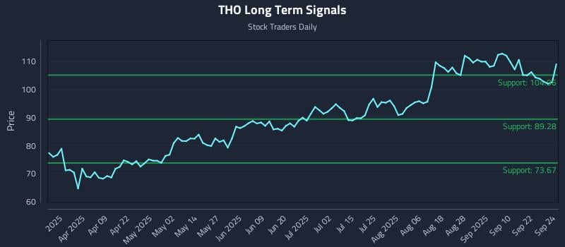 THO Long Term Analysis for September 25 2025