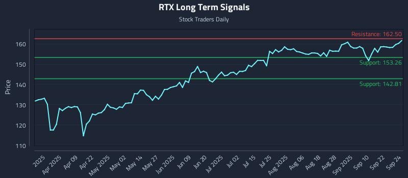 RTX Long Term Analysis for September 25 2025