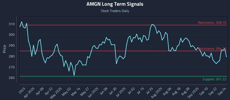 AMGN Long Term Analysis for September 25 2025