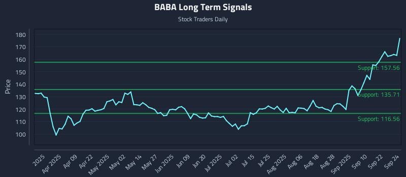 BABA Long Term Analysis for September 25 2025