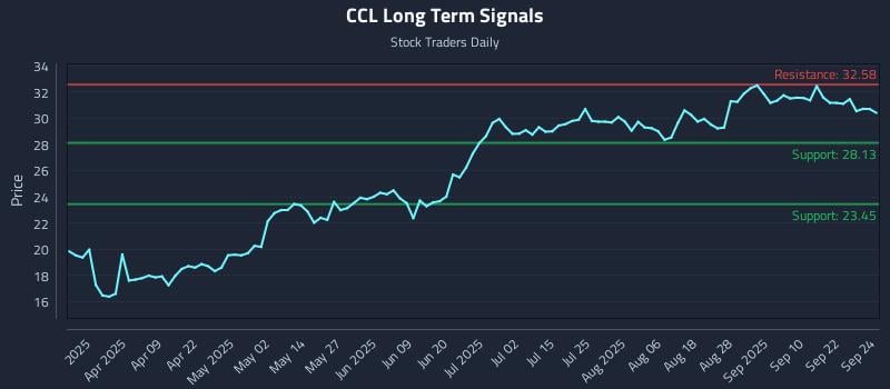 CCL Long Term Analysis for September 25 2025