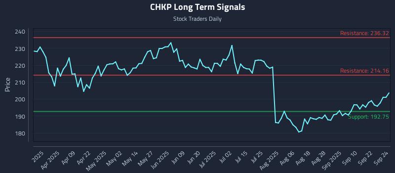 CHKP Long Term Analysis for September 25 2025