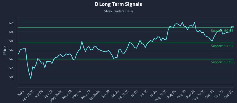 D Long Term Analysis for September 25 2025