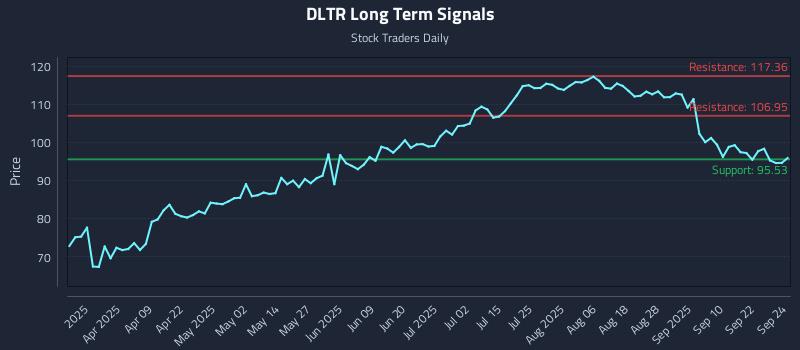 DLTR Long Term Analysis for September 25 2025