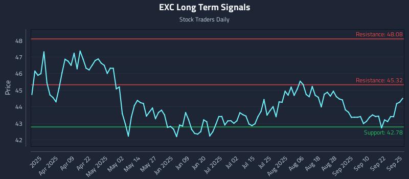 EXC Long Term Analysis for September 25 2025