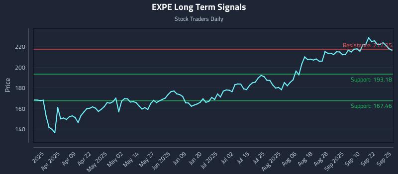 EXPE Long Term Analysis for September 25 2025