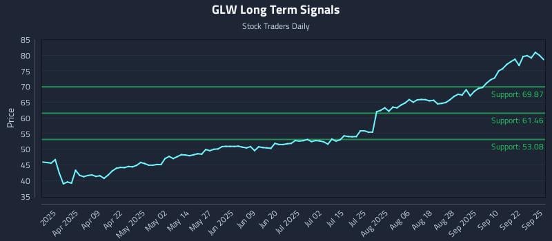 GLW Long Term Analysis for September 25 2025