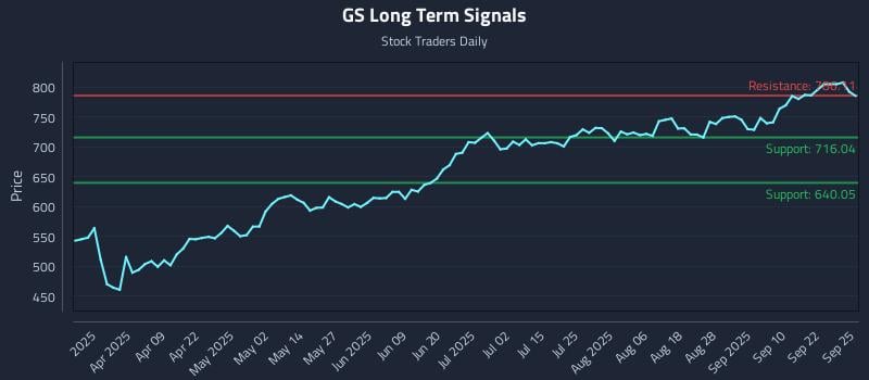 GS Long Term Analysis for September 25 2025