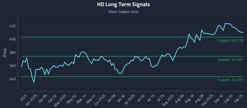 HD Long Term Analysis for September 25 2025