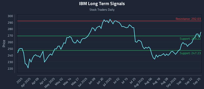 IBM Long Term Analysis for September 25 2025