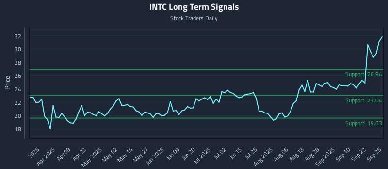 INTC Long Term Analysis for September 25 2025