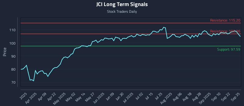 JCI Long Term Analysis for September 25 2025