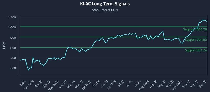 KLAC Long Term Analysis for September 25 2025