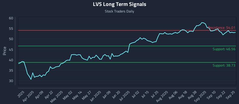 LVS Long Term Analysis for September 25 2025