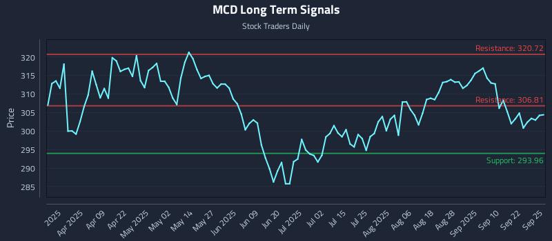 MCD Long Term Analysis for September 25 2025