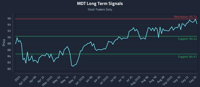 MDT Long Term Analysis for September 25 2025