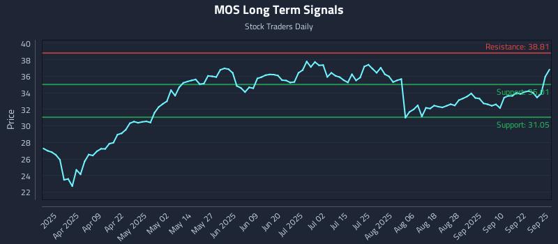 MOS Long Term Analysis for September 25 2025