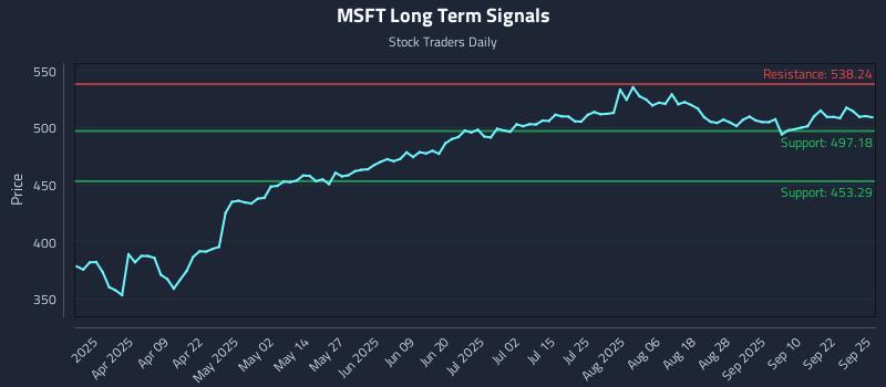 MSFT Long Term Analysis for September 25 2025