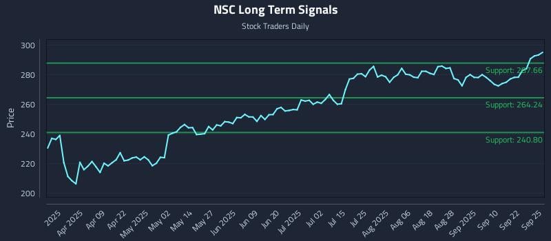 NSC Long Term Analysis for September 25 2025 NSC Long Term Analysis for September 25 2025