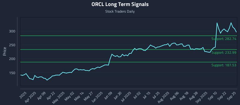 ORCL Long Term Analysis for September 25 2025