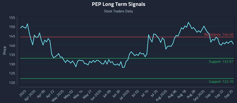 PEP Long Term Analysis for September 25 2025