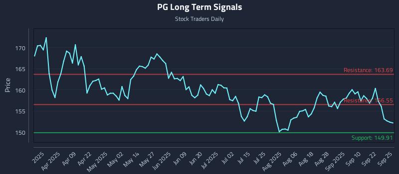PG Long Term Analysis for September 25 2025