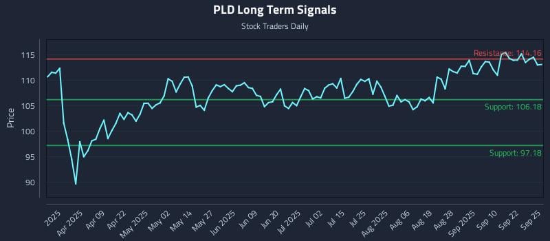 PLD Long Term Analysis for September 25 2025