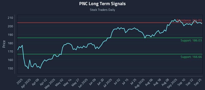 PNC Long Term Analysis for September 25 2025