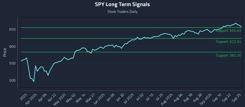 SPY Long Term Analysis for September 25 2025