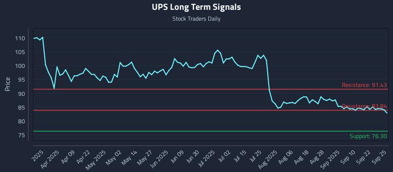 UPS Long Term Analysis for September 25 2025