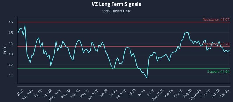VZ Long Term Analysis for September 25 2025
